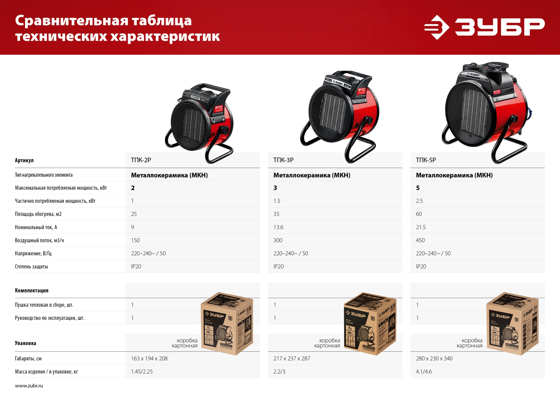ЗУБР 2 кВт, электрическая тепловая пушка (ТПК-2Р)