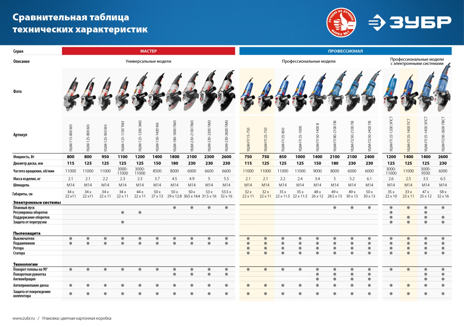 ЗУБР Компакт, 750 Вт, d115 мм, УШМ, Профессионал (УШМ-П115-750)