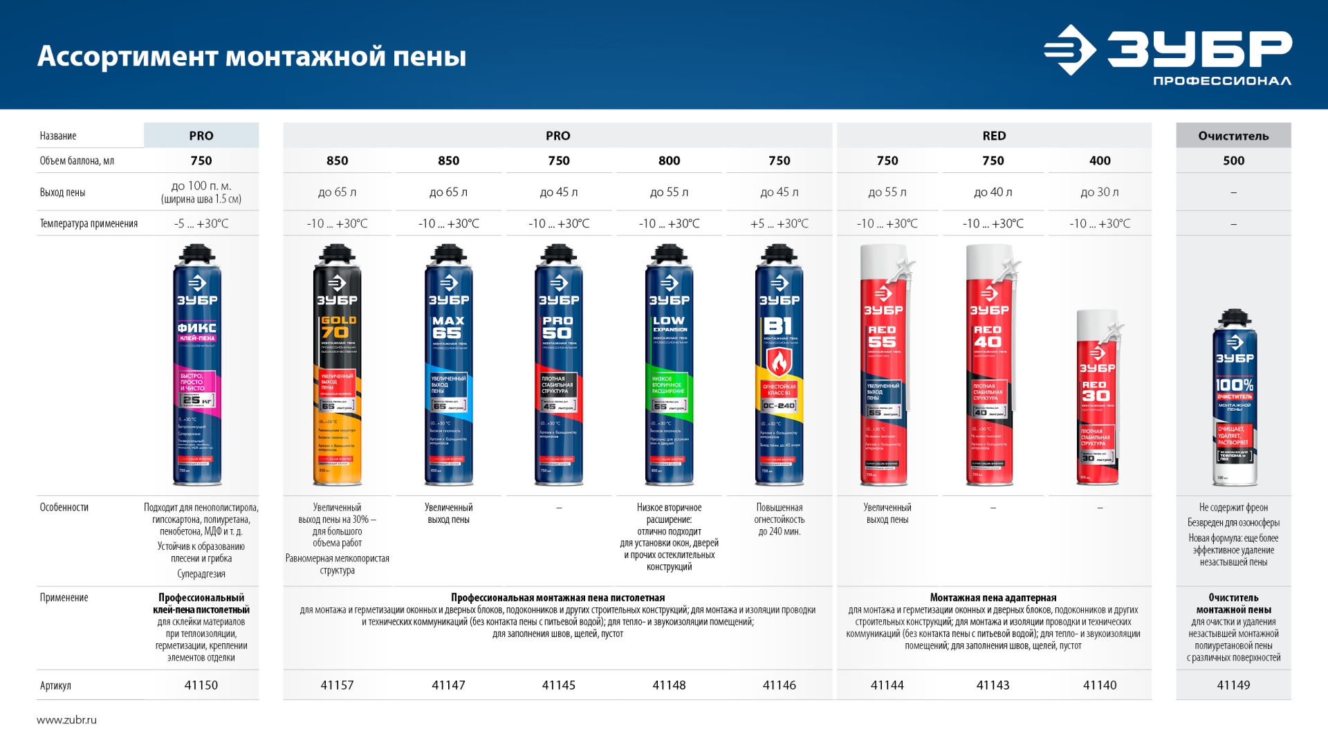 ЗУБР RED 40, 750 мл, адаптерная, всесезонная, SVS, монтажная пена (41143)