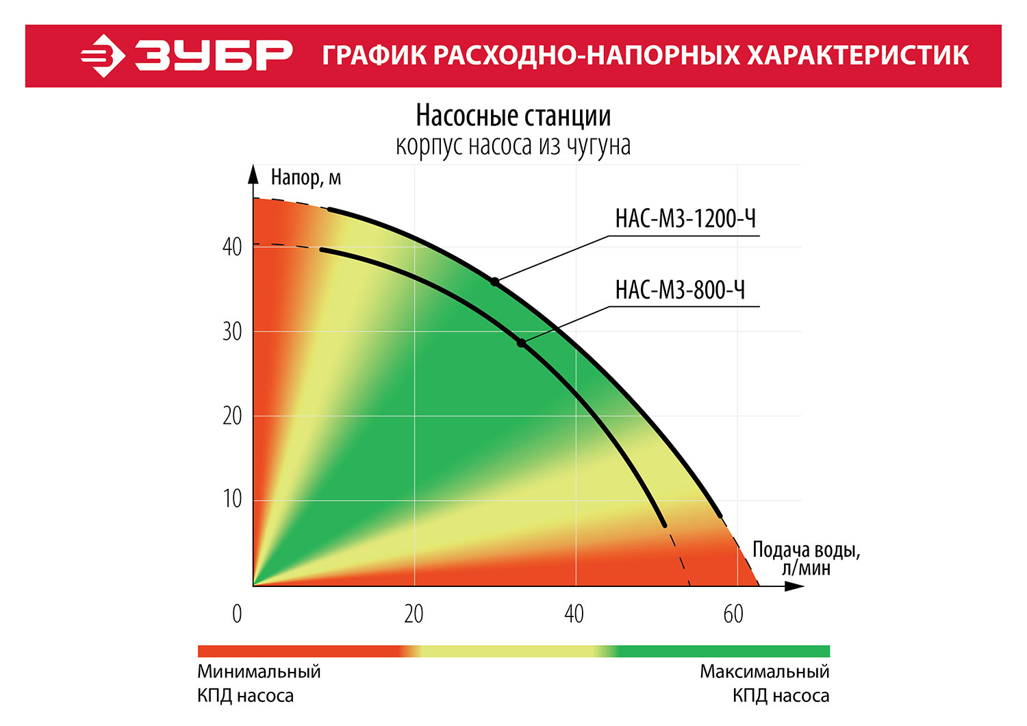 ЗУБР 1200 Вт, бак 20 л, автоматическая насосная станция, чугунный корпус (НАС-М3-1200-Ч)