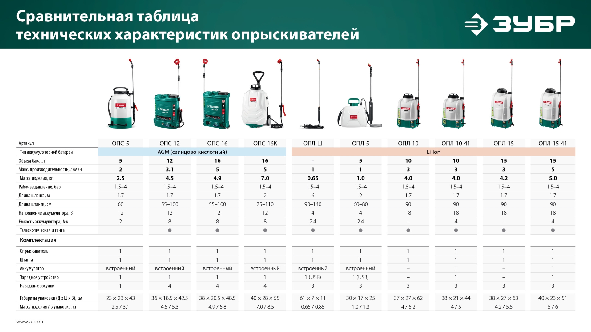 ЗУБР 5 л, аккумуляторный опрыскиватель (ОПЛ-5)
