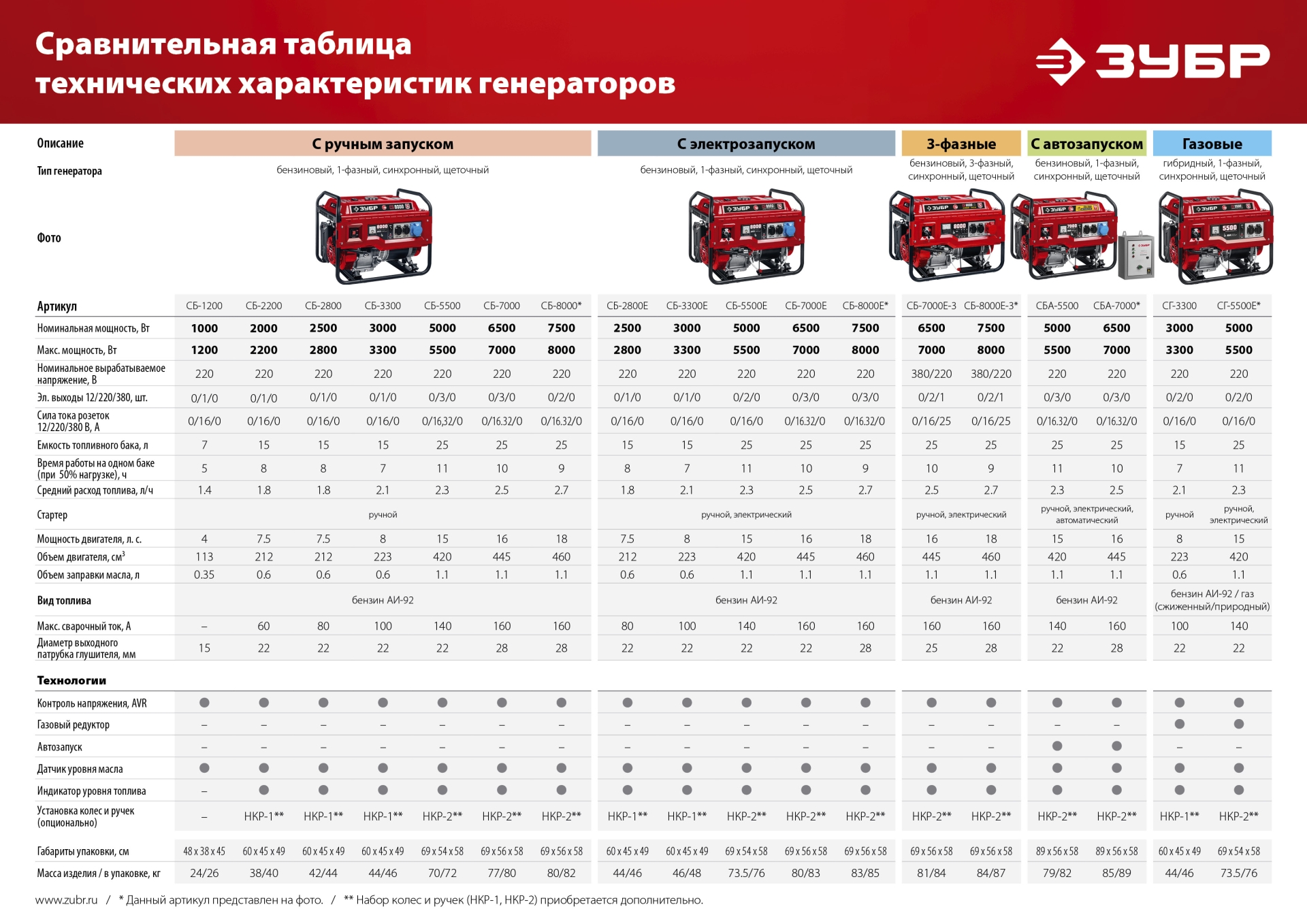 ЗУБР 8000 Вт, бензиновый генератор (СБ-8000)
