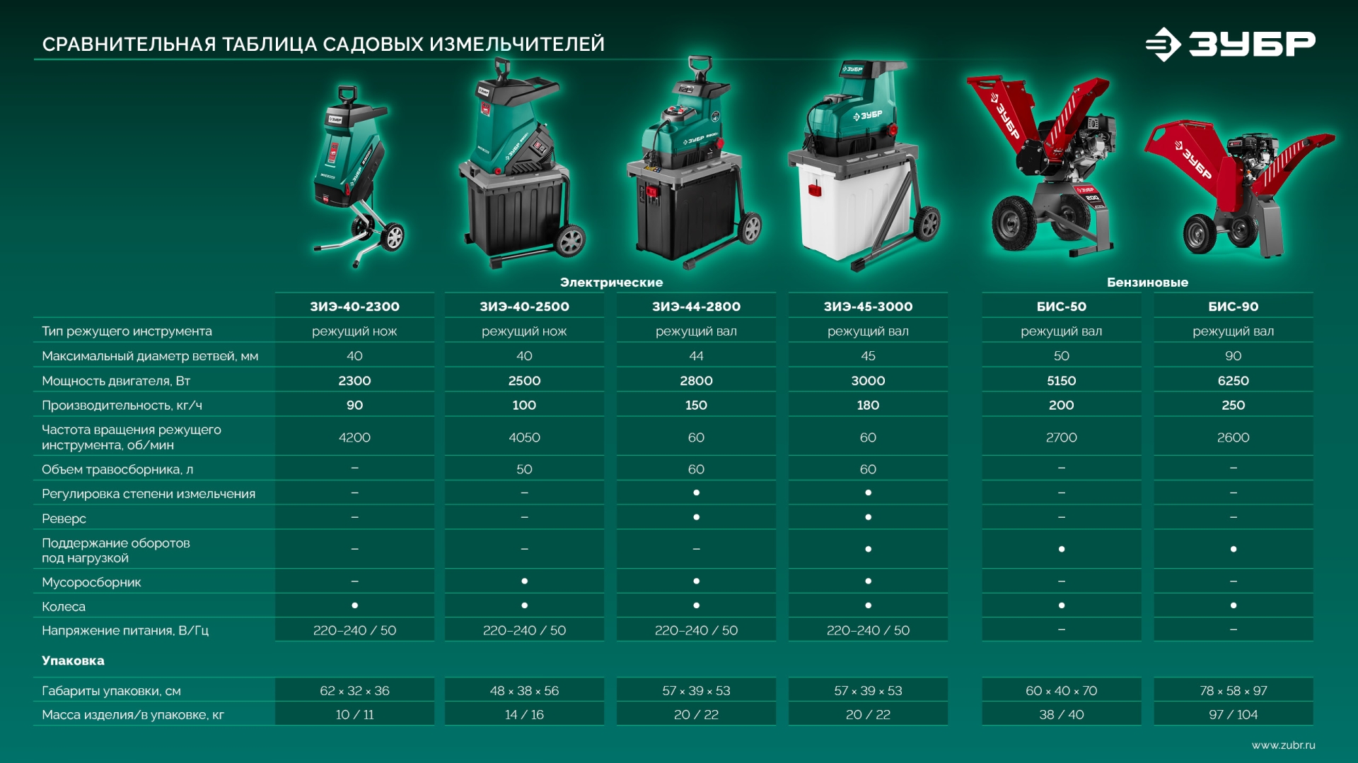 ЗУБР 2500 Вт, измельчитель садовый электрический (ЗИЭ-40-2500)