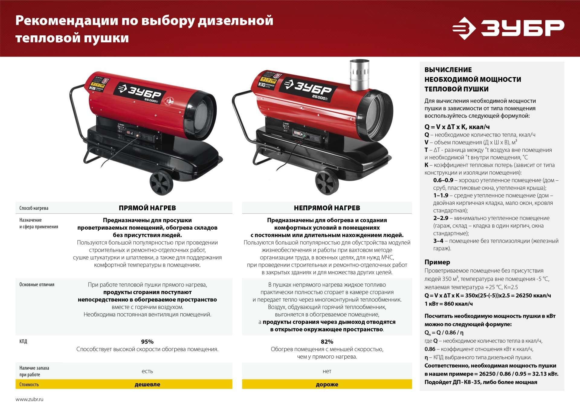 ЗУБР 65 кВт, дизельная тепловая пушка, прямой нагрев (ДП-К8-65-Д)